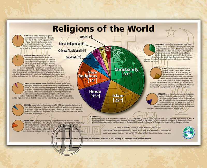 Convergys Corporation Religions of the World Poster